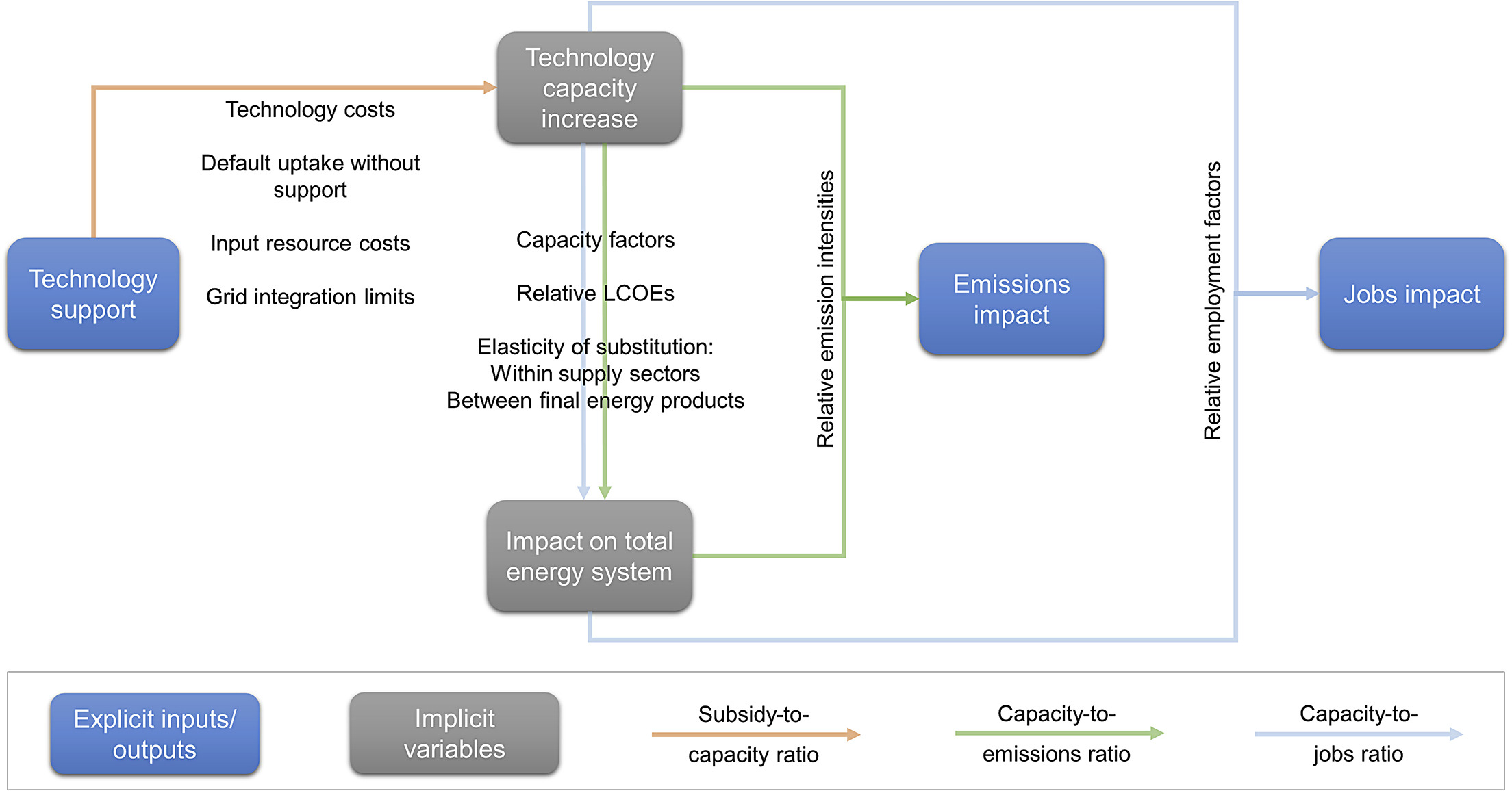 Technology support impacts on emissions and employment