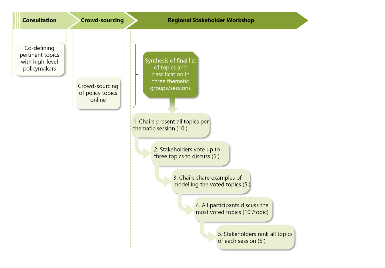Stakeholder Engagement process